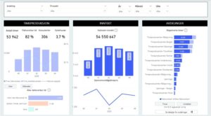 Bilde av dashboardet vi laget i Power BI under Power BI kurs hos BDO.